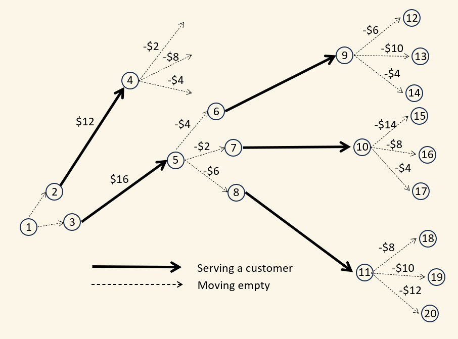 A decision tree illustrating the choices facing an Uber driver.