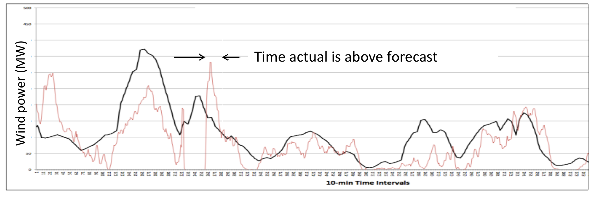 Forecasted and actual wind power, illustrating an up-crossing time.