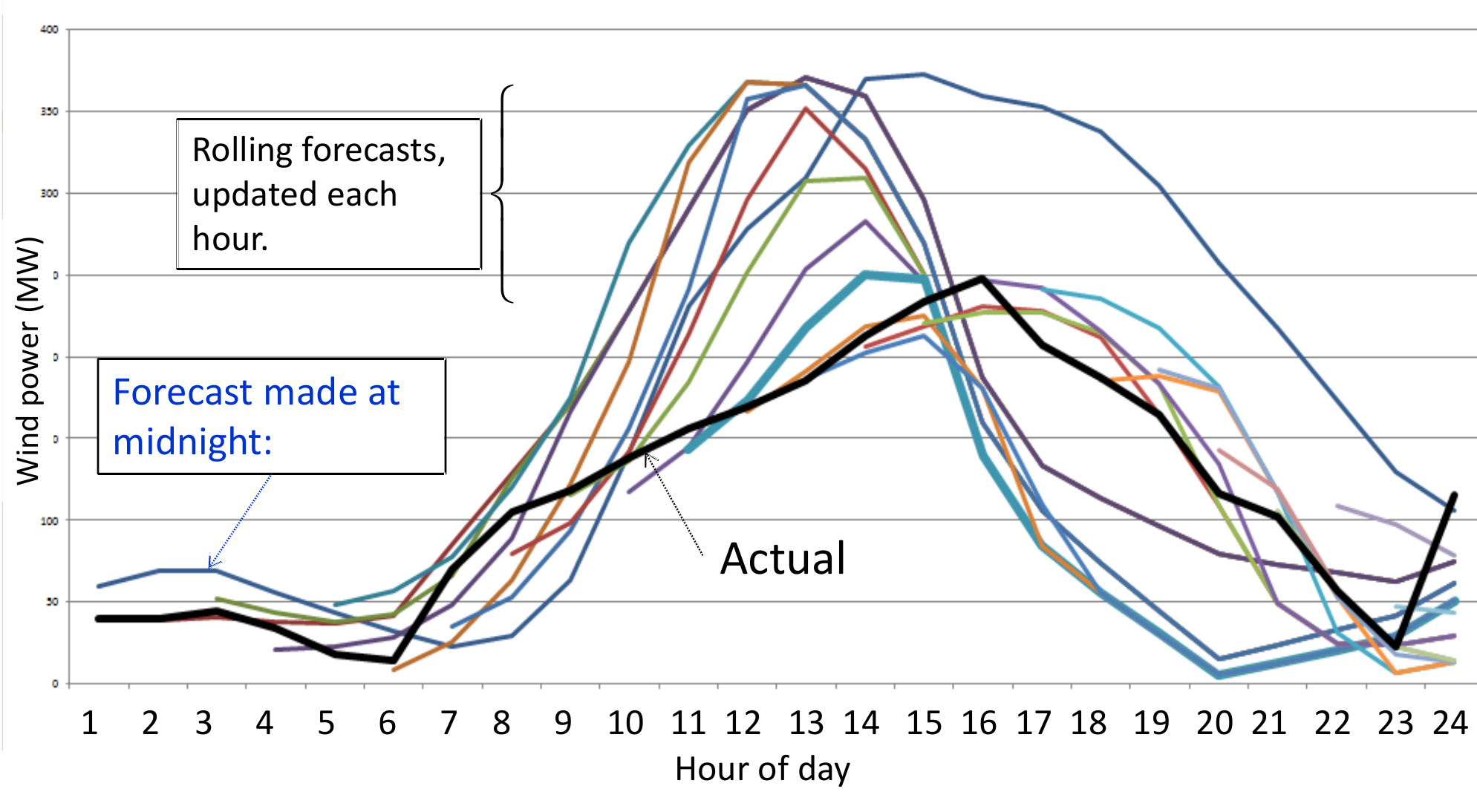 Evolution of forecasts of wind power over the course of a 24-hour period, updated each hour.