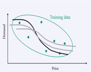 A sigmoid demand curve fit through scattered data points labeled 'Training data' — a stylized illustration of regression / supervised learning
