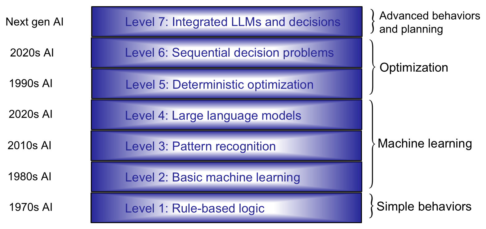 The 7 levels of AI infographic: Level 7 'Integrated LLMs and decisions' at the top (Next gen AI, Advanced behaviors and planning), Levels 5–6 grouped as Optimization (Sequential decision problems, Deterministic optimization), Levels 2–4 grouped as Machine learning (Large language models, Pattern recognition, Basic machine learning), and Level 1 'Rule-based logic' at the bottom (Simple behaviors)