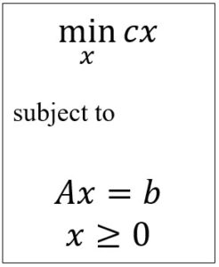A canonical linear program: minimize cx subject to Ax = b, x ≥ 0 — the prototypical deterministic-optimization model