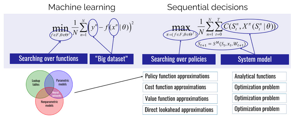 Side-by-side comparison of machine learning (searching over functions to fit a training dataset) and sequential decisions (searching over policies plus a system model), with a list of policy classes on the right