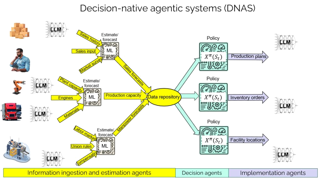 Decision-native agentic systems (DNAS) diagram: data flows from the field (boxes, people, robots, trucks, factories with LLM helpers) through estimate/forecast ML modules into a central data repository, then through three Policy X^π(S_t) modules producing production plans, inventory orders, and facility locations communicated back to the field. Labeled at the bottom: Information ingestion and estimation agents, Decision agents, Implementation agents