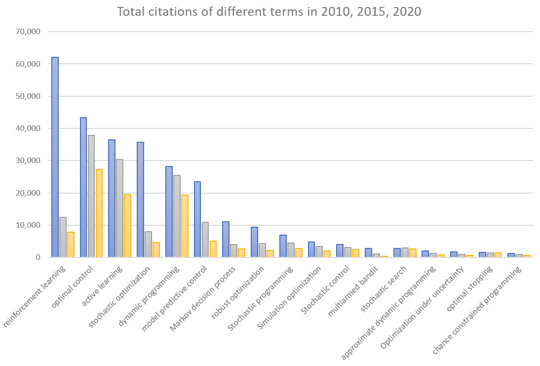 A bar chart comparing the relative number of Google Scholar citations across major terms in stochastic optimization for the years 2010, 2015, and 2020, with 'reinforcement learning' showing dramatic growth from 2015 to 2020 and 'stochastic optimization' also growing quickly